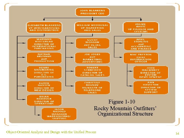 Figure 1 -10 Rocky Mountain Outfitters’ Organizational Structure Object-Oriented Analysis and Design with the