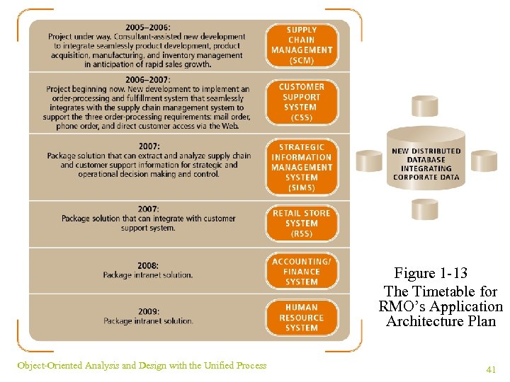 Figure 1 -13 The Timetable for RMO’s Application Architecture Plan Object-Oriented Analysis and Design