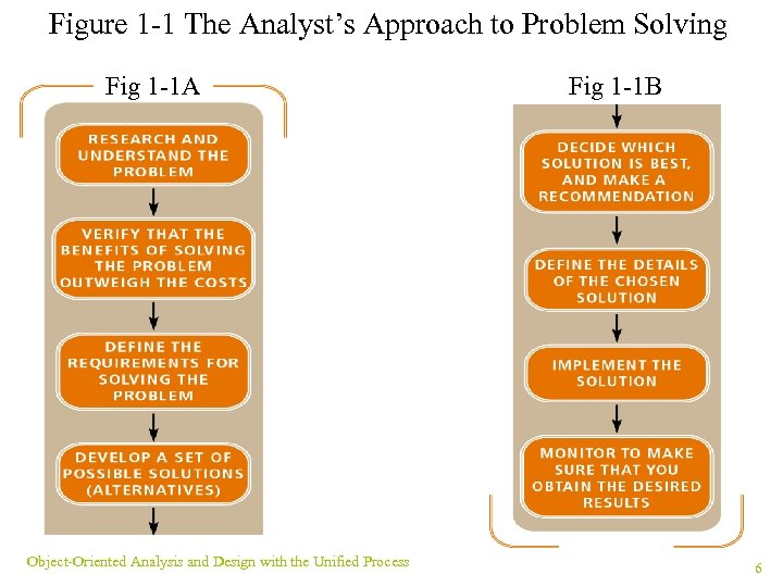 Figure 1 -1 The Analyst’s Approach to Problem Solving Fig 1 -1 A Object-Oriented