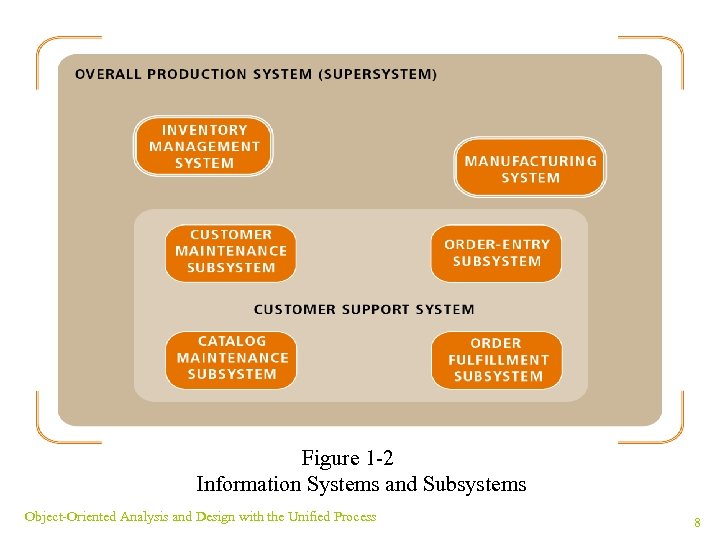 Figure 1 -2 Information Systems and Subsystems Object-Oriented Analysis and Design with the Unified