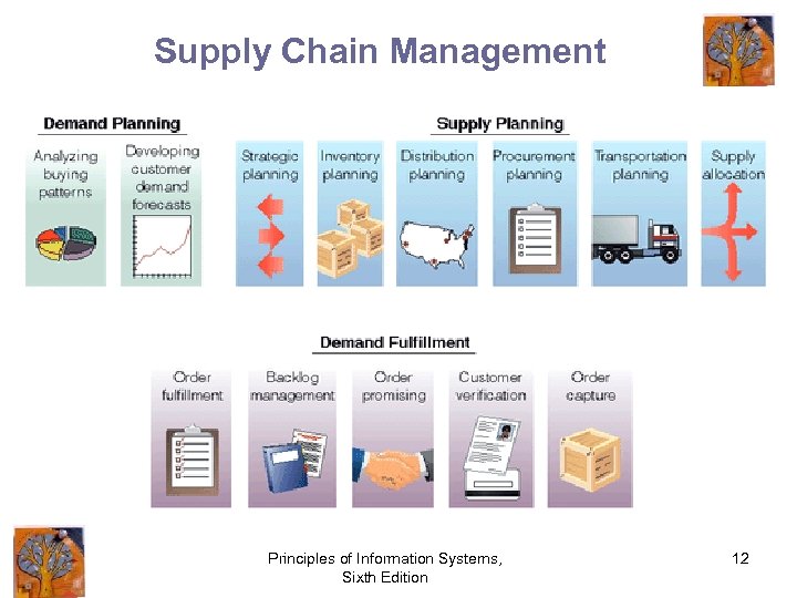 Supply Chain Management Principles of Information Systems, Sixth Edition 12 