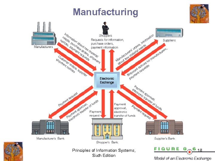 Manufacturing Principles of Information Systems, Sixth Edition 18 