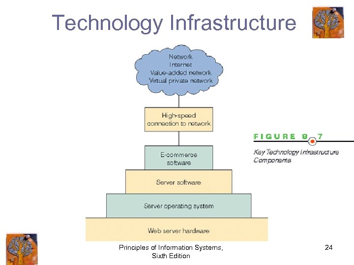 Technology Infrastructure Principles of Information Systems, Sixth Edition 24 