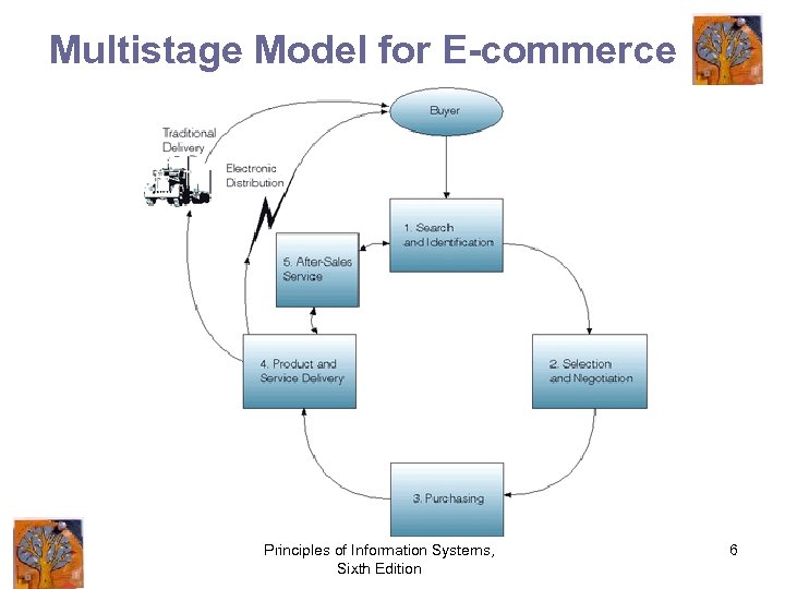Multistage Model for E-commerce Principles of Information Systems, Sixth Edition 6 