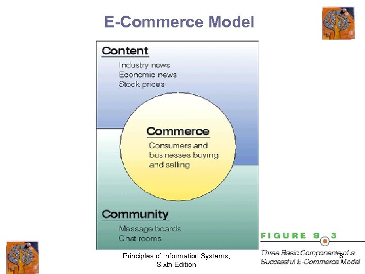 E-Commerce Model Principles of Information Systems, Sixth Edition 8 