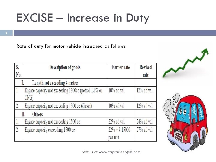 EXCISE – Increase in Duty 5 Rate of duty for motor vehicle increased as