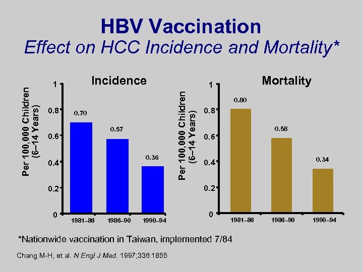 HBV Vaccination Incidence 1 0. 8 0. 70 0. 57 0. 6 0. 36