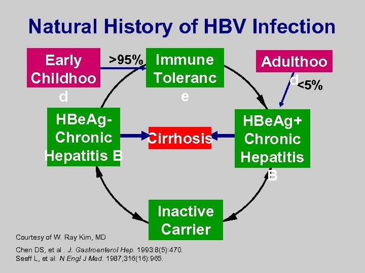 Natural History of HBV Infection >95% Immune Early Toleranc Childhoo e d HBe. Ag.