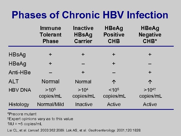 Phases of Chronic HBV Infection Immune Tolerant Phase Inactive HBs. Ag Carrier HBe. Ag