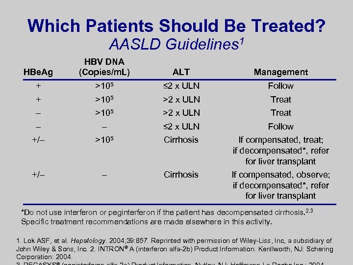 Which Patients Should Be Treated? AASLD Guidelines 1 HBe. Ag HBV DNA (Copies/m. L)