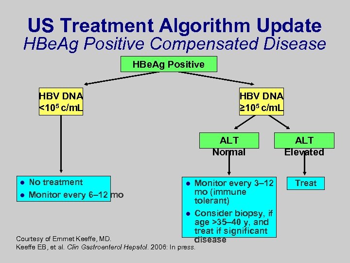 US Treatment Algorithm Update HBe. Ag Positive Compensated Disease HBe. Ag Positive HBV DNA