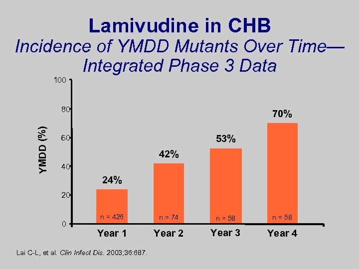 Lamivudine in CHB Incidence of YMDD Mutants Over Time— Integrated Phase 3 Data 100