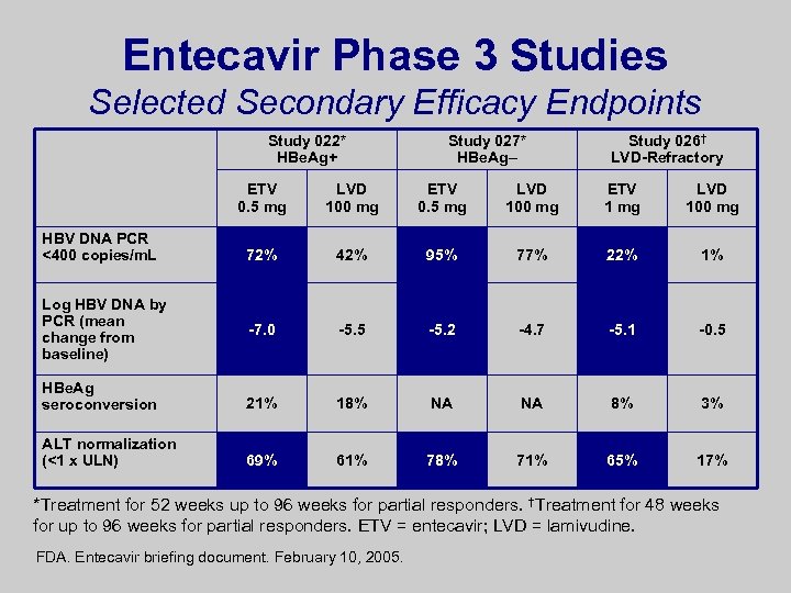 Entecavir Phase 3 Studies Selected Secondary Efficacy Endpoints Study 022* HBe. Ag+ Study 027*