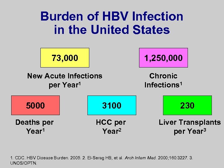 Burden of HBV Infection in the United States 73, 000 1, 250, 000 New