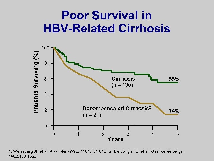 Poor Survival in HBV-Related Cirrhosis Patients Surviving (%) 100 80 Cirrhosis 1 (n =