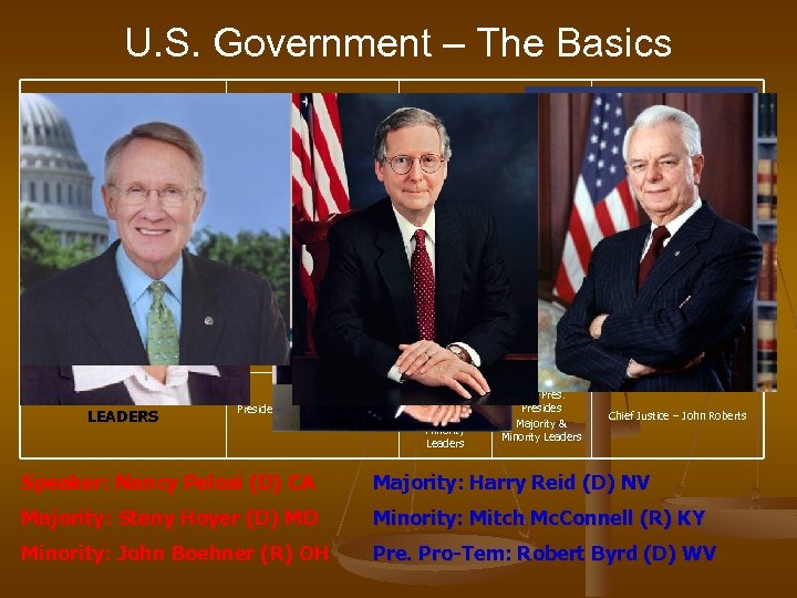 U. S. Government – The Basics BRANCH Executive Legislative Judicial FUNCTION Enforce Laws Make/Pass