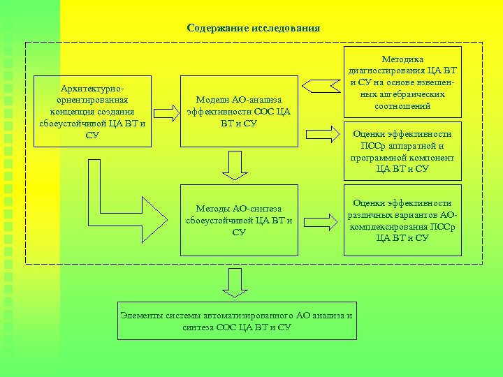 Содержание исследования Архитектурноориентированная концепция создания сбоеустойчивой ЦА ВТ и СУ Модели АО-анализа эффективности СОС