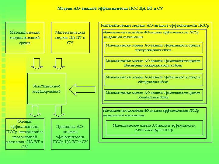 Модели АО-анализа эффективности ПСС ЦА ВТ и СУ Математические модели АО-анализа эффективности ПССр Математическая