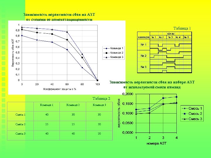 Зависимость вероятности сбоя на АЗТ от степени ее помехозащищенности Таблица 1 Зависимость вероятности сбоя