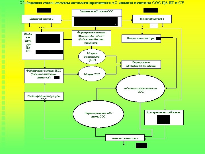 Обобщенная схема системы автоматизированного АО анализа и синтеза СОС ЦА ВТ и СУ Задание