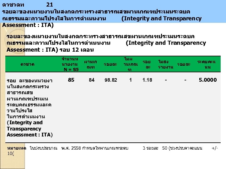 ตวชวดท 21 รอยละของหนวยงานในสงกดกระทรวงสาธารณสขผานเกณฑประเมนระดบค ณธรรมและความโปรงใสในการดำเนนงาน (Integrity and Transparency Assessment : ITA) รอบ 12 เดอน ตวชวด