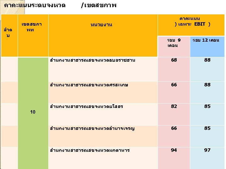 คาคะแนนระดบจงหวด ลำด บ เขตสขภา พท /เขตสขภาพ หนวยงาน คาคะแนน ) เฉพาะ EBIT ) รอบ 9