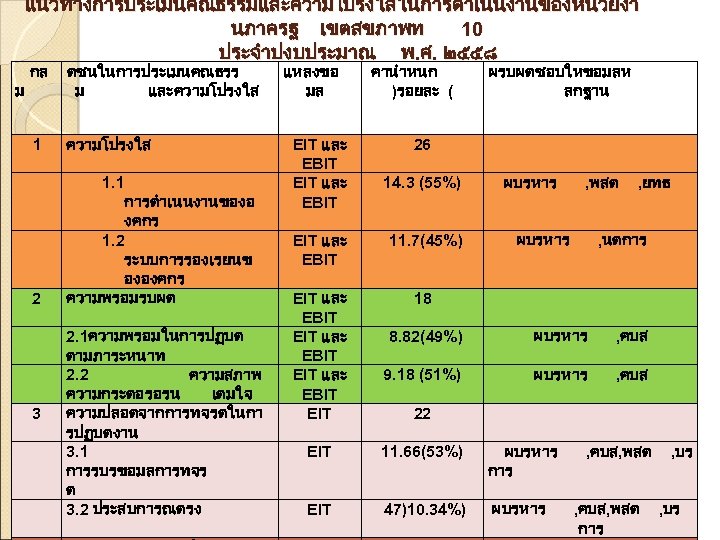 แนวทางการประเมนคณธรรมและความโปรงใสในการดำเนนงานของหนวยงา นภาครฐ เขตสขภาพท 10 ประจำปงบประมาณ พ. ศ. ๒๕๕๘ ม กล ดชนในการประเมนคณธรร ม และความโปรงใส 1.