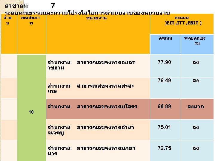 ตวชวดท 7 ระดบคณธรรมและความโปรงใสในการดำเนนงานของหนวยงาน ลำด บ หนวยงาน เขตสขภา พ คะแนน )EIT , ITT , EBIT