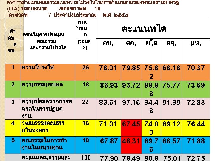 ผลการประเมนคณธรรมและความโปรงใสในการดำเนนงานของหนวยงานภาครฐ (ITA) ระดบจงหวด เขตสขภาพท 10 ตวชวดท 7 ประจำปงบประมาณ พ. ศ. ๒๕๕๘ คาน ำหน ลำ