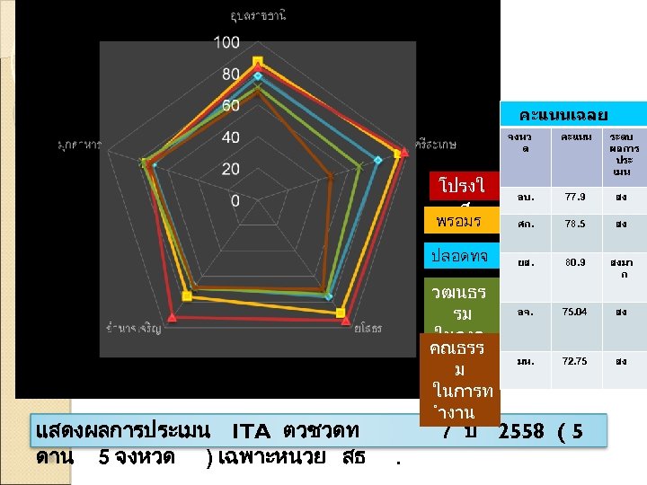 คะแนนเฉลย จงหว ด โปรงใ ส พรอมร บผด ปลอดทจ รต แสดงผลการประเมน ITA ตวชวดท ดาน 5