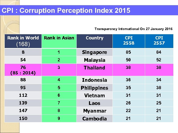 CPI : Corruption Perception Index 2015 Transparency International On 27 January 2016 Rank in