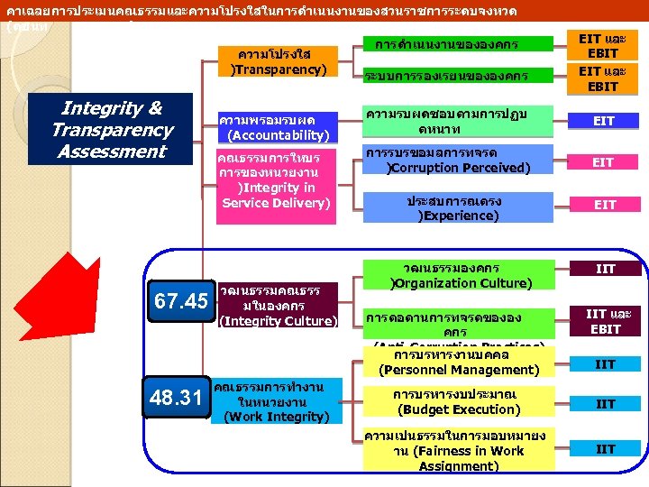 คาเฉลยการประเมนคณธรรมและความโปรงใสในการดำเนนงานของสวนราชการระดบจงหวด (ดชนท 4 และ 5( การดำเนนงานขององคกร ความโปรงใส )Transparency) ระบบการรองเรยนขององคกร Integrity & Transparency Assessment 67.