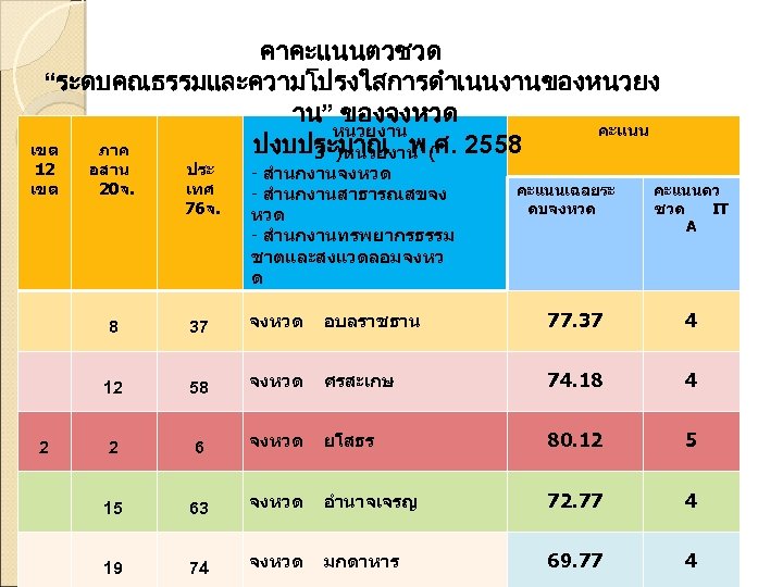 คาคะแนนตวชวด “ระดบคณธรรมและความโปรงใสการดำเนนงานของหนวยง าน” ของจงหวด คะแนน หนวยงาน ปงบประมาณ พ. ศ. 2558 เขต ภาค 3 )หนวยงาน