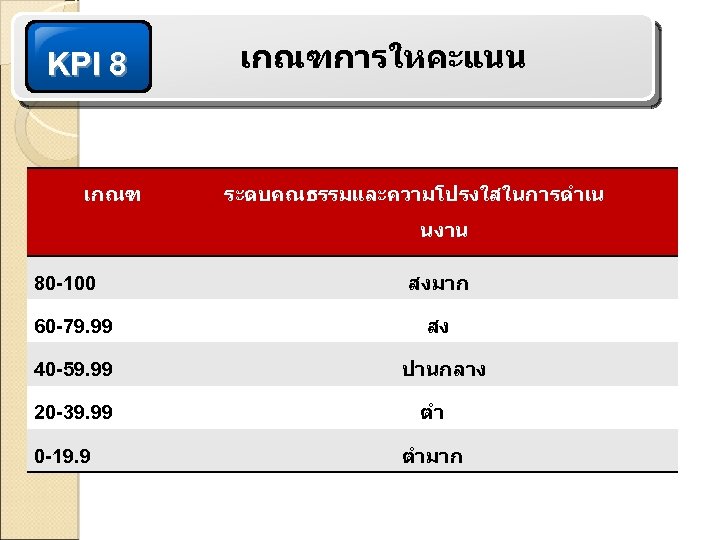 KPI 8 เกณฑการใหคะแนน ระดบคณธรรมและความโปรงใสในการดำเน นงาน 80 -100 สงมาก 60 -79. 99 สง 40 -59.