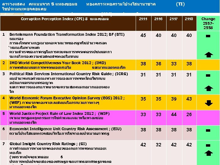 ตารางแสดง คะแนนจาก 8 แหลงขอมล ใชประเมนเพอจดอนดบ ดชนภาพลกษณคอรรปชน ทองคการเพอความโปรงใสนานาชาต (TI) (CPI) ของประเทศไทย Corruption Perception Index (CPI)