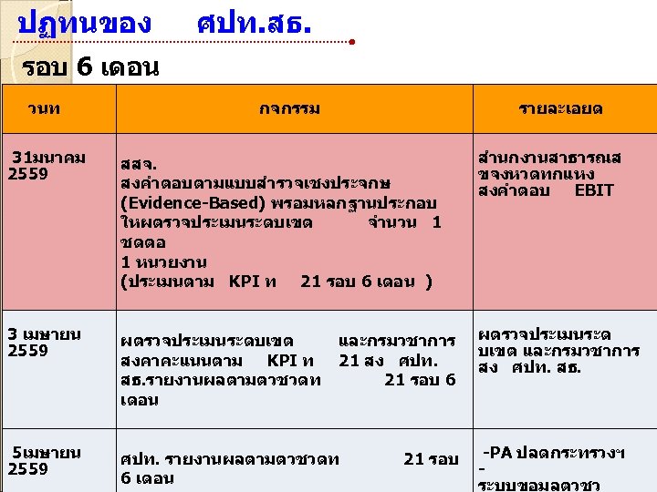 ปฏทนของ ศปท. สธ. รอบ 6 เดอน วนท กจกรรม รายละเอยด 31มนาคม 2559 สำนกงานสาธารณส สสจ. ขจงหวดทกแหง