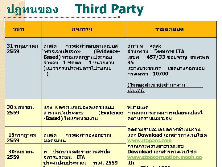 ปฏทนของ วนท Third Party กจกรรม 31 พฤษภาคม สนสด การสงคำตอบตามแบบส 2559 ำรวจเชงประจกษ (Evidence. Based) พรอมหลกฐานประกอบ