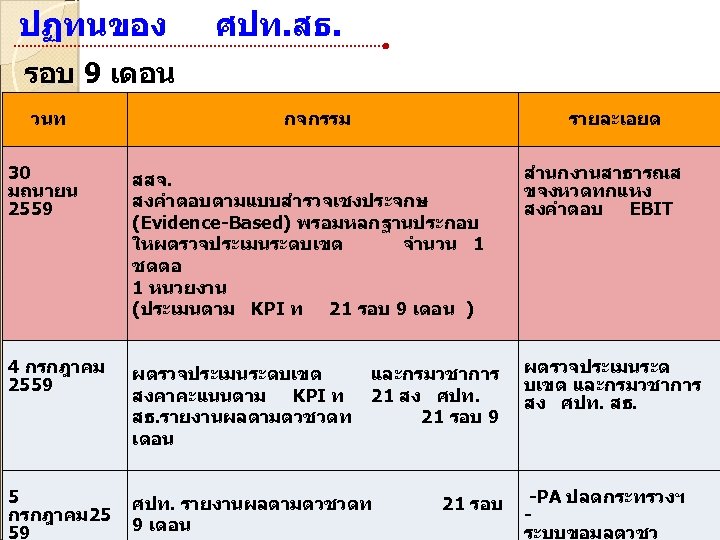 ปฏทนของ ศปท. สธ. รอบ 9 เดอน วนท 30 มถนายน 2559 กจกรรม รายละเอยด สำนกงานสาธารณส สสจ.