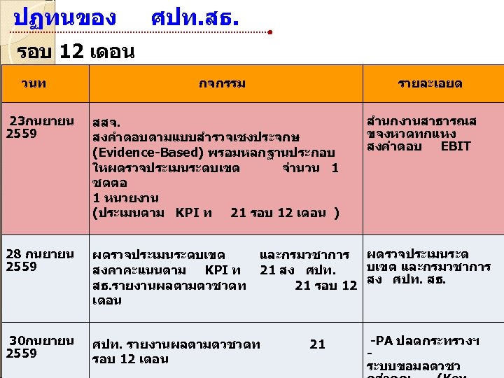 ปฏทนของ ศปท. สธ. รอบ 12 เดอน วนท กจกรรม รายละเอยด 23กนยายน สสจ. สำนกงานสาธารณส 2559 สงคำตอบตามแบบสำรวจเชงประจกษ