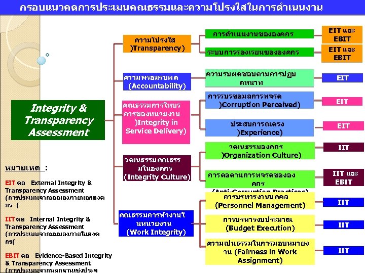  กรอบแนวคดการประเมนคณธรรมและความโปรงใสในการดำเนนงาน ความโปรงใส )Transparency) ความพรอมรบผด (Accountability) Integrity & Transparency Assessment หมายเหต : EIT คอ