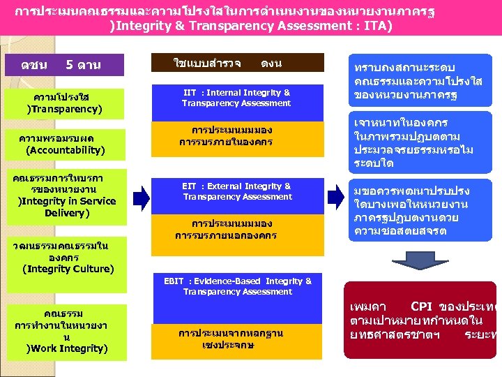 การประเมนคณธรรมและความโปรงใสในการดำเนนงานของหนวยงานภาครฐ )Integrity & Transparency Assessment : ITA) ดชน 5 ดาน ความโปรงใส )Transparency) ความพรอมรบผด (Accountability)