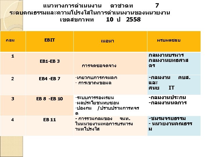  แนวทางการดำเนนงาน ตวชวดท 7 ระดบคณธรรมและความโปรงใสในการดำเนนงานของหนวยงาน เขตสขภาพท 10 ป 2558 กลม 1 EBIT เนอหา EB