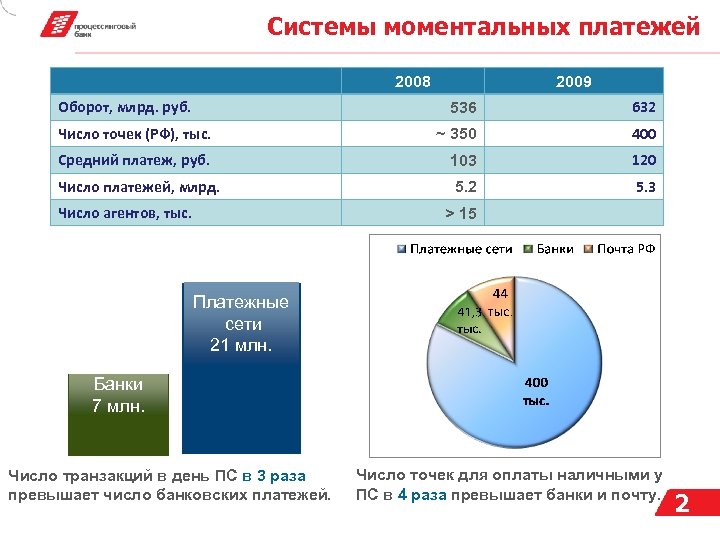Количество платежей. Система моментальных платежей. Платёжные системы по количеству платежей. Служба мгновенных платежей. Состав среднемесячных платежей.