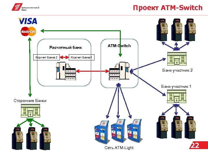 Проект ATM-Switch Расчетный банк Корсчет Банка 2 ATM-Switch Корсчет Банка 1 Банк-участник 2 Банк-участник