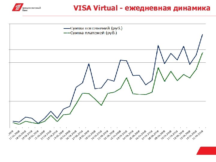 VISA Virtual - ежедневная динамика 