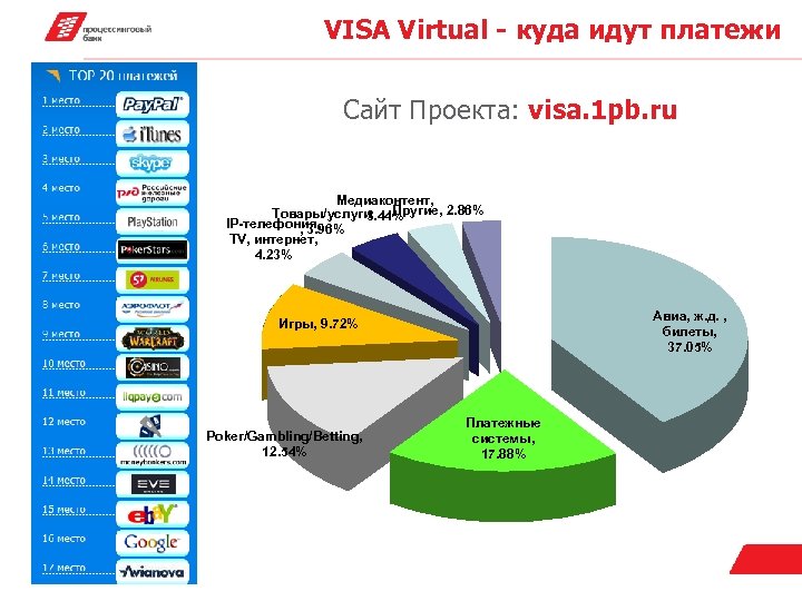 VISA Virtual - куда идут платежи Сайт Проекта: visa. 1 pb. ru Медиаконтент, Другие,
