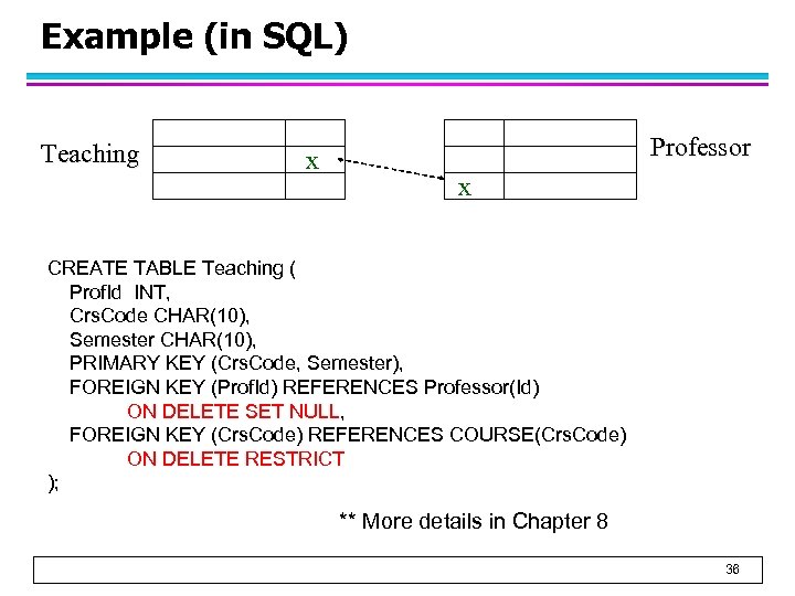 Example (in SQL) Teaching x Professor x CREATE TABLE Teaching ( Prof. Id INT,