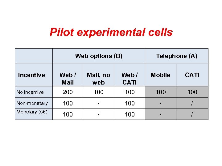 Pilot experimental cells Web options (B) Telephone (A) Web / Mail, no web Web