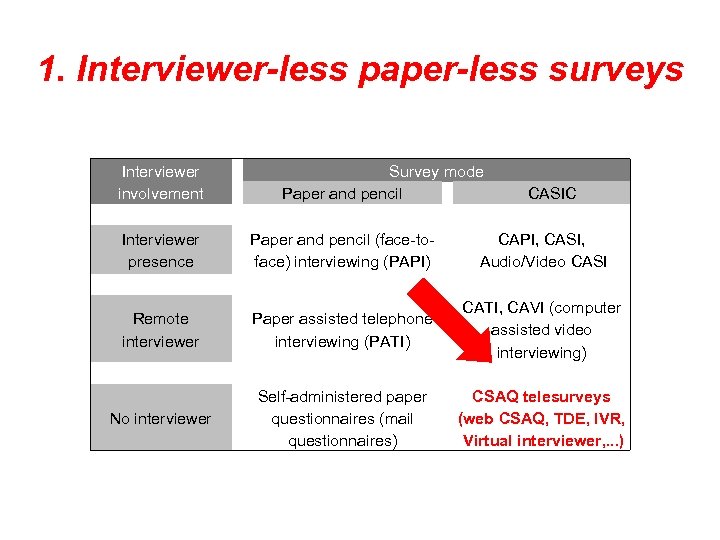 1. Interviewer-less paper-less surveys Interviewer involvement Survey mode Paper and pencil CASIC Interviewer presence