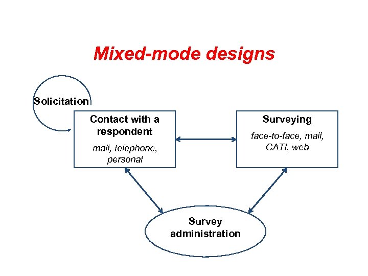 Mixed-mode designs Solicitation Contact with a respondent Surveying face-to-face, mail, CATI, web mail, telephone,